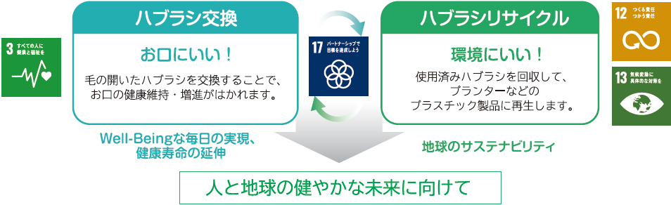 ハブラシ・リサイクルプログラムとは