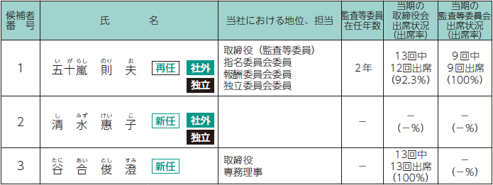 第3号議案 監査等委員である取締役3名選任の件 アンリツ株式会社 証券コード 6754
