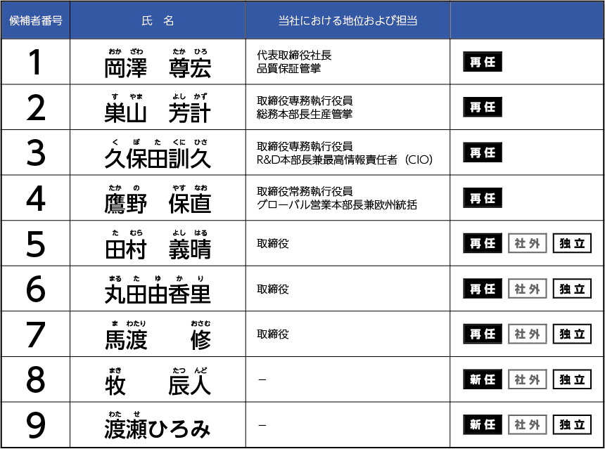 第2号議案 | 取締役9名選任の件 | 日置電機株式会社 証券コード(6866)