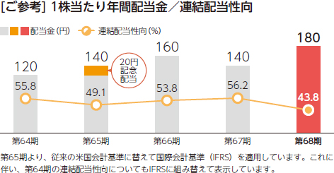 第１号議案 | 剰余金の処分の件 | 京セラ株式会社 証券コード(6971)