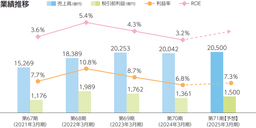 企業価値向上に向けた取り組み｜京セラ株式会社 スマート招集