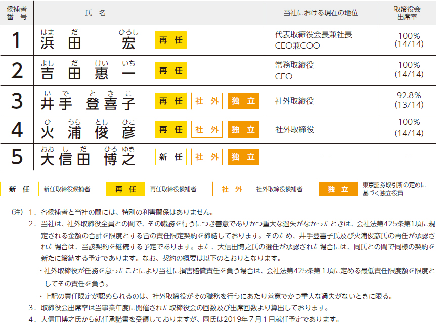 第2号議案 取締役5名選任の件 アルヒ株式会社 証券コード 7198