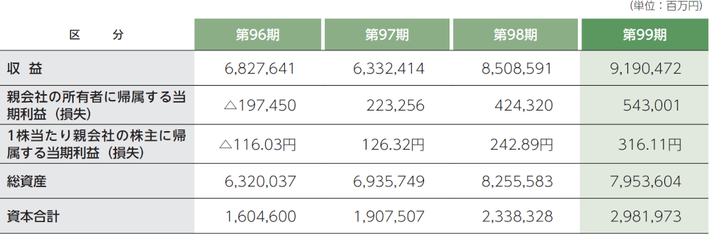 事業報告｜丸紅株式会社 スマート招集