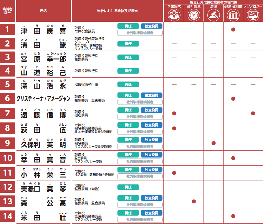 第2号議案 | 取締役14名選任の件 | 株式会社日本取引所グループ 第2号議案 | 取締役14名選任の件 | 株式会社日本取引所グループ