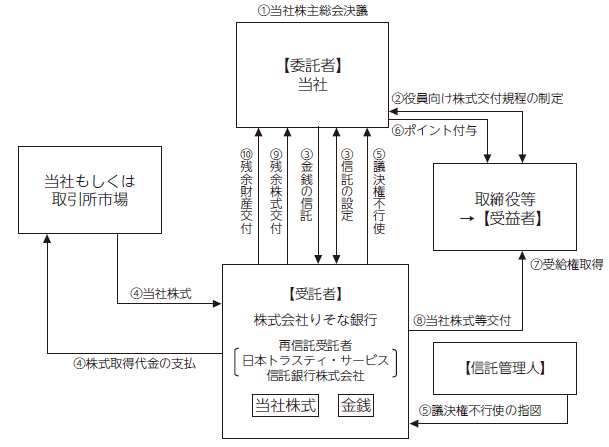 本役員向け信託の仕組