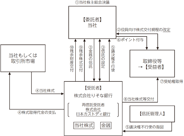 本役員向け信託の仕組