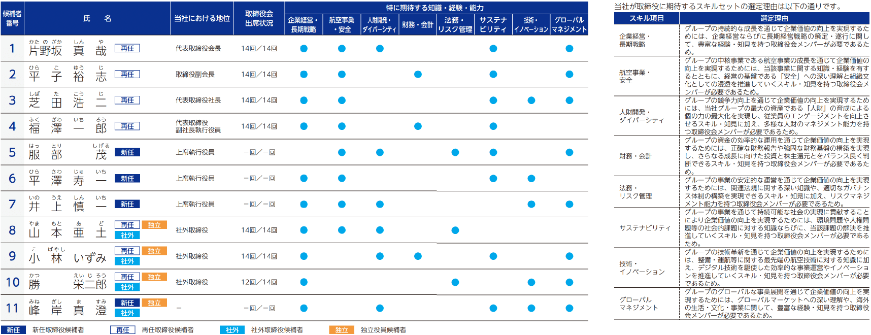 第２号議案 | 取締役11名選任の件 | ANAホールディングス株式会社 証券