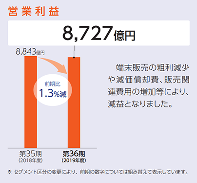 営業利益