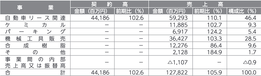 事業別の状況