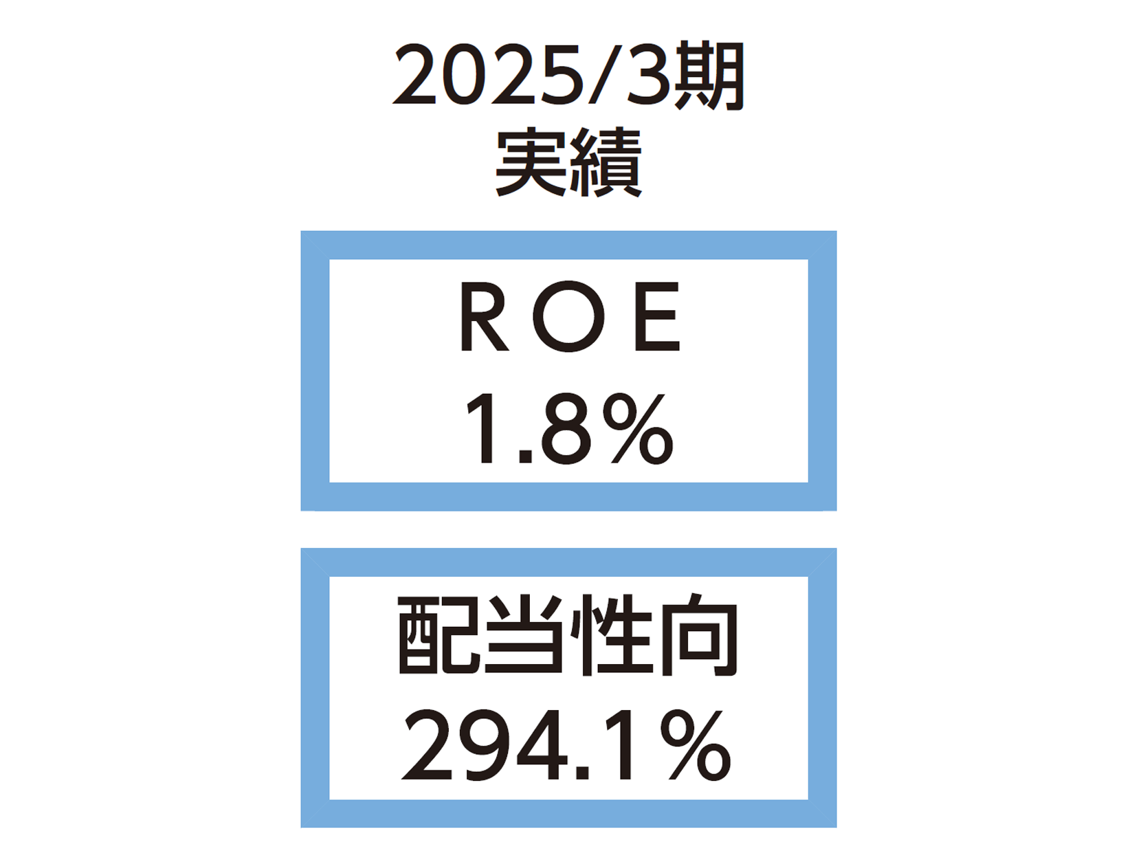 2025/3期実績　ROE1.8%　配当性向294.1%