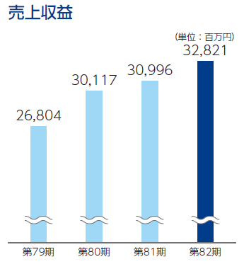 売上収益グラフ