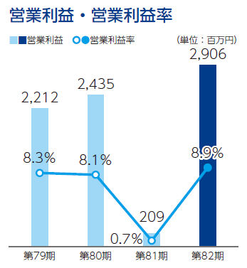 営業利益・営業利益率グラフ