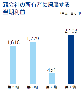 親会社の所有者に帰属する当期利益グラフ