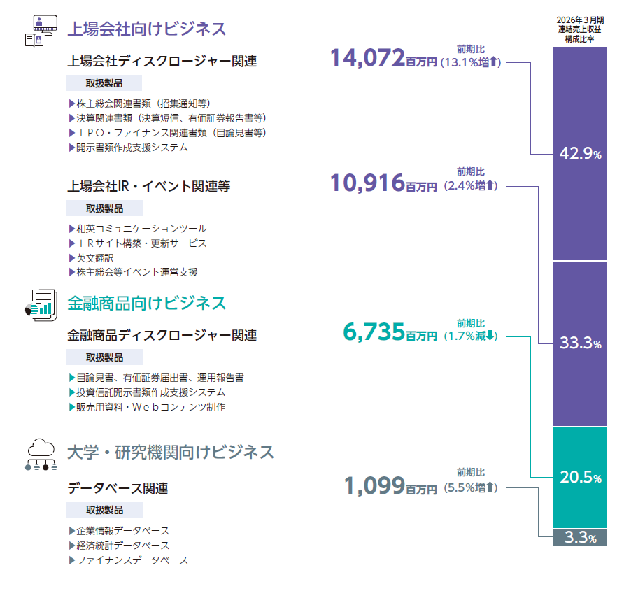製品区分別の概況グラフ