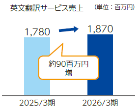 英文翻訳サービス売上グラフ