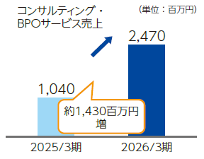 コンサルティング・BPOサービス売上グラフ
