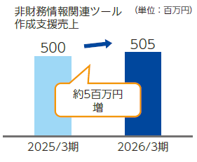 非財務情報関連ツール作成支援売上グラフ