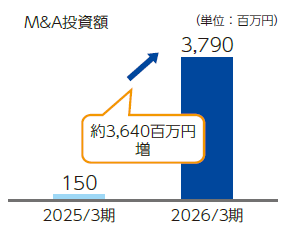 M&A投資額グラフ