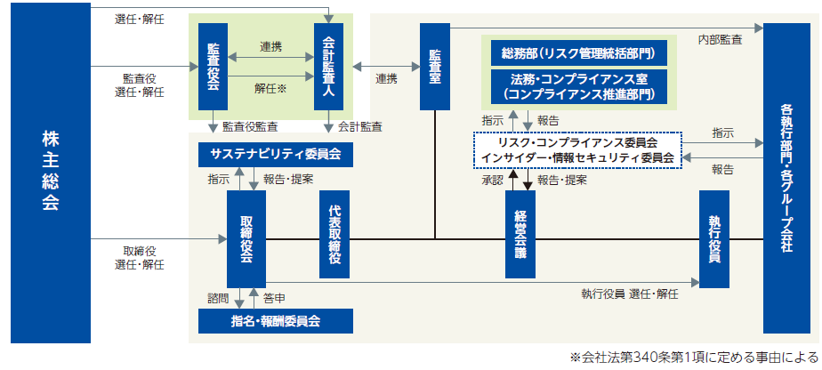 当社のコーポレートガバナンスおよび内部管理体制の概要図