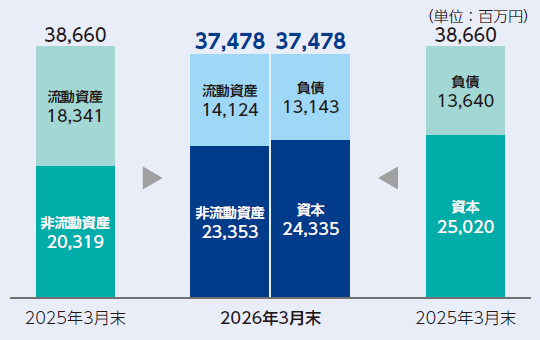 連結財政状態計算書グラフ
