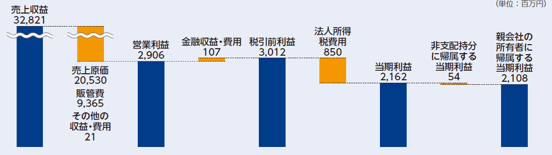 連結損益計算書グラフ