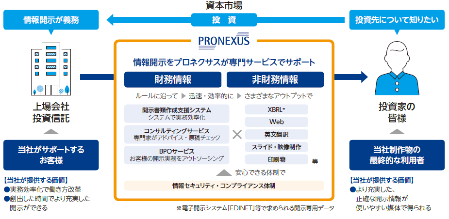 事業領域の概要図